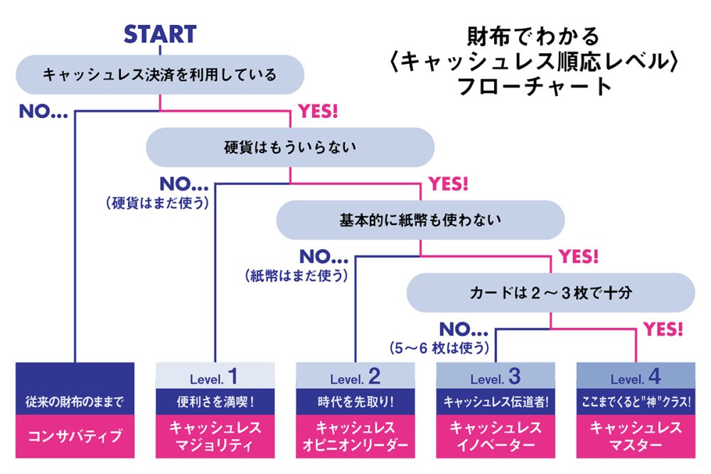 財布でわかる〈キャッシュレス順応レベル〉フローチャート