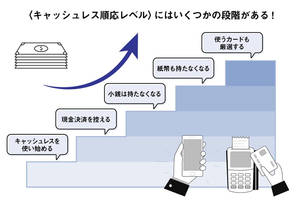 〈キャッシュレス順応レベル〉にはいくつかの段階がある！にはいくつかの段階がある！