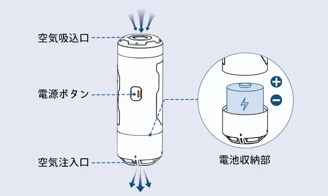 「ZERO PUMP」は超小型サイズながら空気流量毎分180L、空気圧2.5kPaのハイパワーを実現
