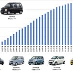 ワゴンR 国内累計販売台数の推移