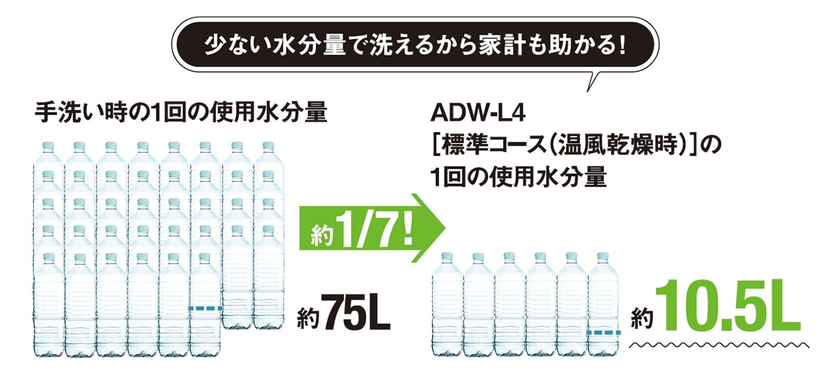 自分で手洗いするより使用する水量は約1/7で済ませてくれる