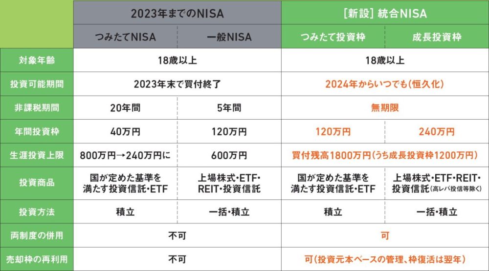 Q3.新NISAと今までのNISAとの違いは？ A3.より投資しやすいよう内容が整理されている