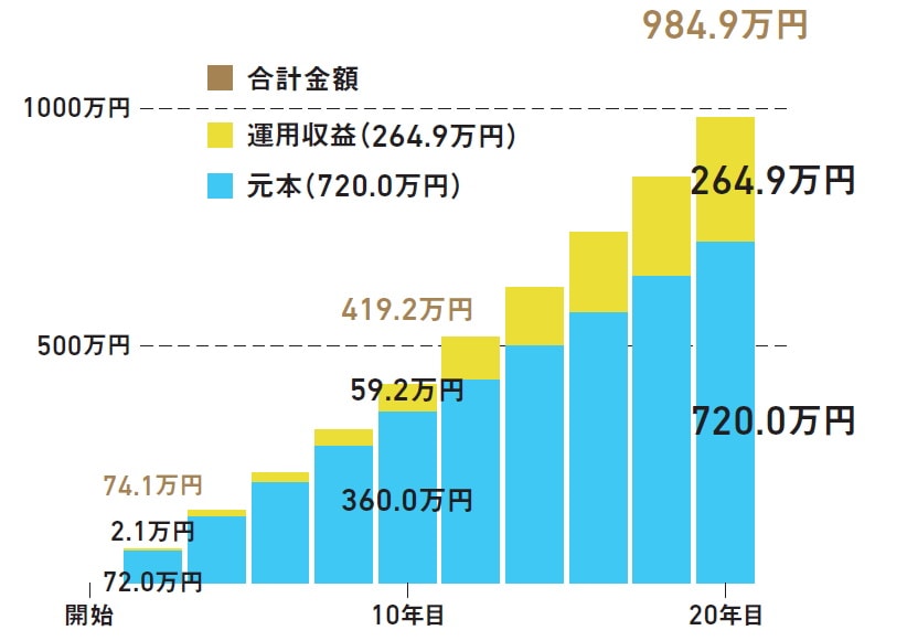 できる範囲で！「安定志向タイプ」