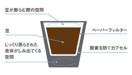 おいしさの秘密K-Cup®