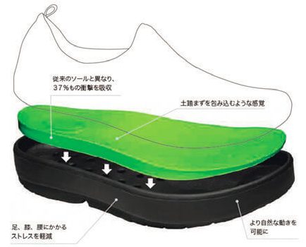 ウーフォス
リカバリーシューズ OOmg Sport Lace　＜最強機能＞「OOfoam」とは？

OOfoam（ウーフォーム）とは、従来のフットウエアとは異なり37％もの衝撃を吸収し、体にかかる衝撃をソール上に分散する快適さとリカバリーにフォーカスした衝撃吸収テクノロジー