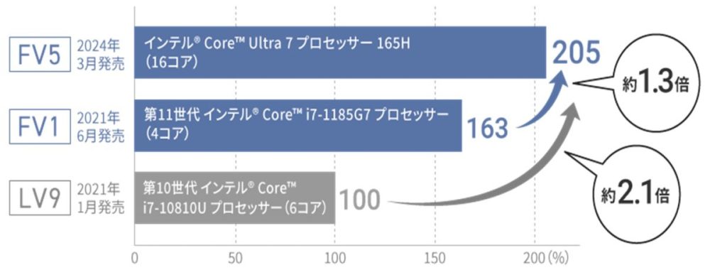 2021年「FV1」と比較して約1.3倍、2021年「LV9」と比較して約2.1倍もPC処理性能が向上。高負荷作業でも高い処理能力を発揮するという