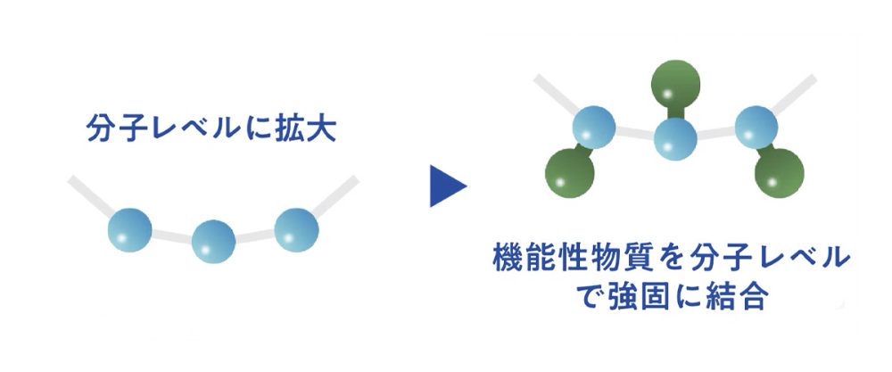 糸の芯部には高い吸放湿性を発揮する物質を結合し、芯からの吸放湿を実現