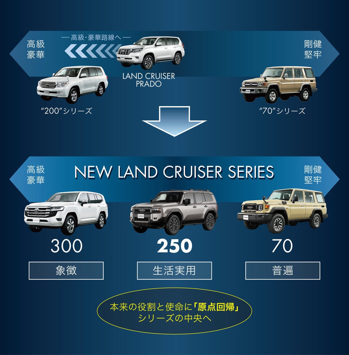 "250"シリーズの登場で「ランドクルーザー」の3モデルのポジションが明確に。全車「ランドクルーザー」の名称で統一された