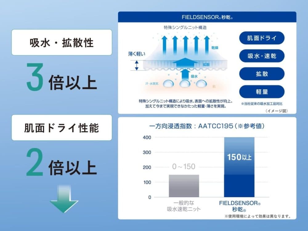 汗を素早く吸水、拡散、乾燥させる東レの『FIELDSENSOR®秒乾®』を採用