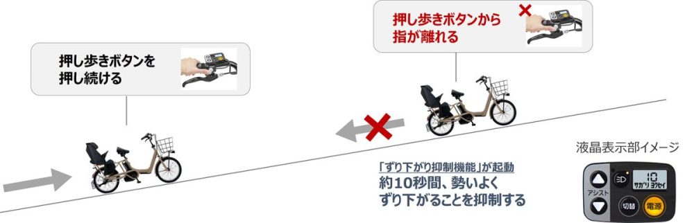 上り坂での押し歩き中に押し歩きボタンから指が離れても、ずり下がり抑制機能が起動し、約10秒間、自転車が勢いよくずり下がることを抑制