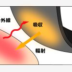 リカバリーウェアの仕組み