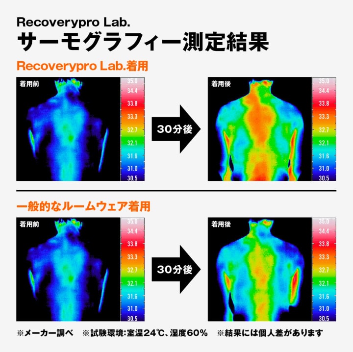 リカバリーウェアの仕組み