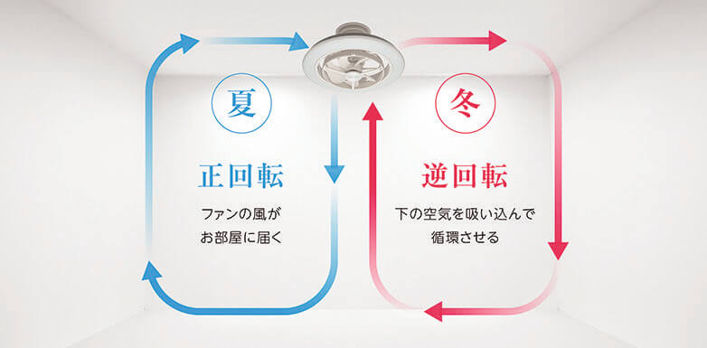 夏はファンの風が天井から吹き降り、冬は温まった下の空気を吸い込んで部屋全体を温めることができる