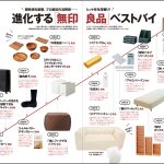 MonoMax9月号もう1つの大特集は「進化する『無印良品』ベストバイ」