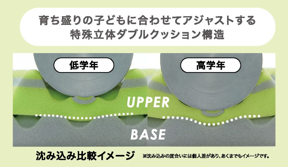 成長によって体重が大きく変わっても、特殊立体ダブルクッション構造によって体の沈み込みを調整