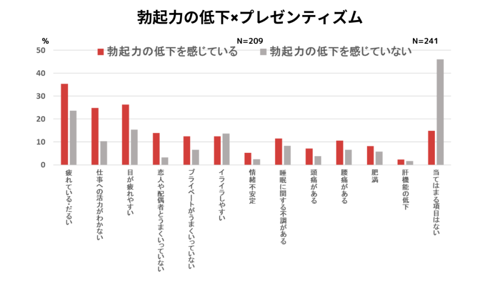 EDはプレゼンティズム（健康問題が理由で労働生産性が低下する）とも密接な関係があることがわかった