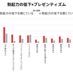 EDはプレゼンティズム（健康問題が理由で労働生産性が低下する）とも密接な関係があることがわかった