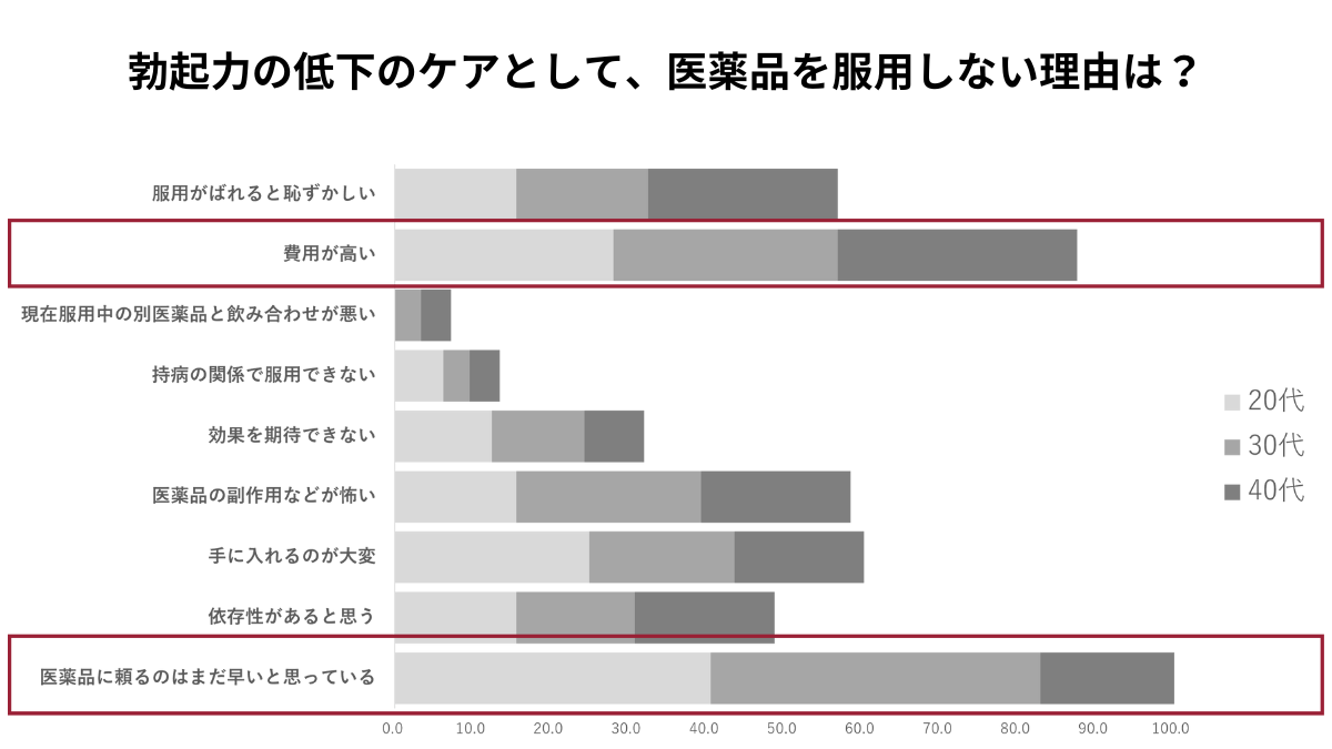 ED治療薬を服用しない理由