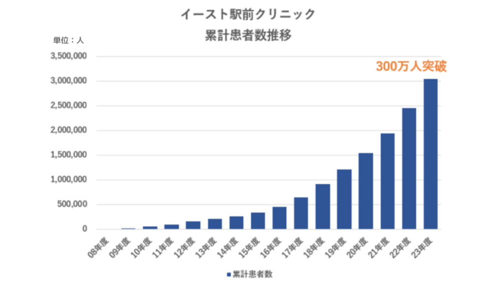 アンファーのグループクリニックであり、ED治療などを行うイースト駅前クリニックのED治療患者数は年々増加傾向にあり、2023年度で300万人を突破している