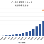 アンファーのグループクリニックであり、ED治療などを行うイースト駅前クリニックのED治療患者数は年々増加傾向にあり、2023年度で300万人を突破している