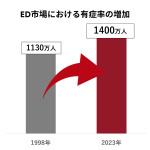 EDに悩む男性は年々増え続けている