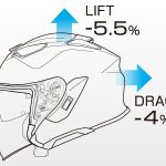 前モデルから上方へ浮き上がろうとする力（Lift）を約5.5%、前方から押し付けられる力（Drag）を4.0%低減