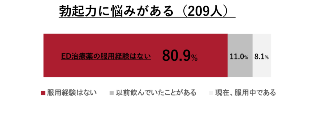 勃起力に悩みがある男性の数