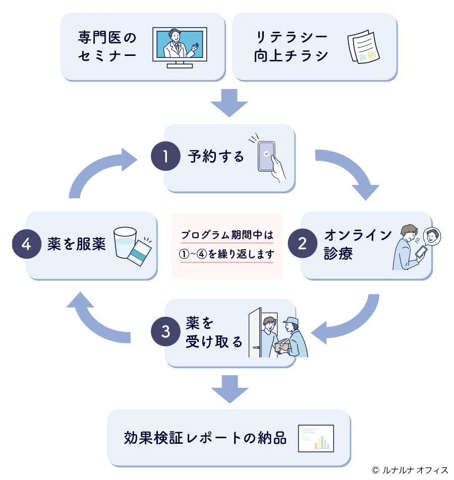 株式会社エムティーアイが運営する女性向け健康情報サイト『ルナルナ』の法人向けサービスが『ルナルナ オフィス』。株式会社エムティーアイと、そのグループ会社で産婦人科向けオンライン診療システム『ルナルナ オンライン診療』を運営する株式会社カラダメディカ、丸紅株式会社の合弁会社である株式会社LIFEM（ライフェム）が運営。今年から実証導入を開始したのが、男性更年期プログラム。