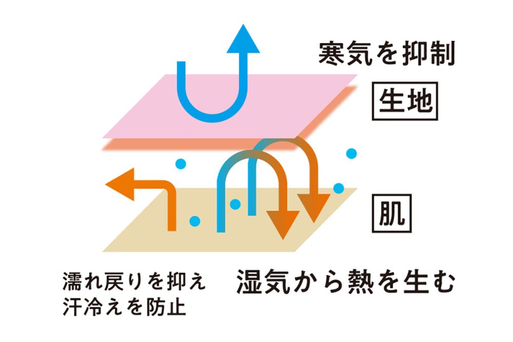 冬に求められる温かさをプラス