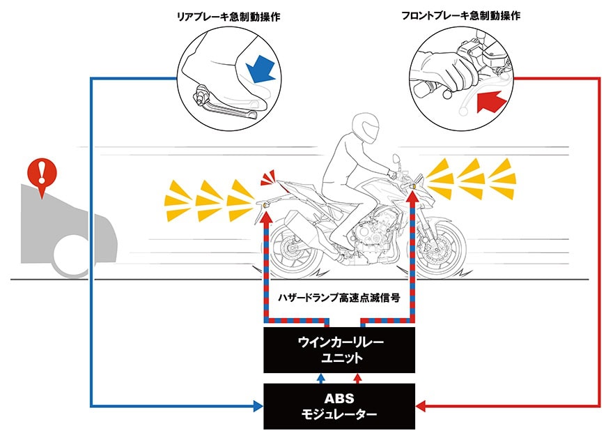 急ブレーキを後続車両にいち早く伝えるエマージェンシーストップシグナルも搭載