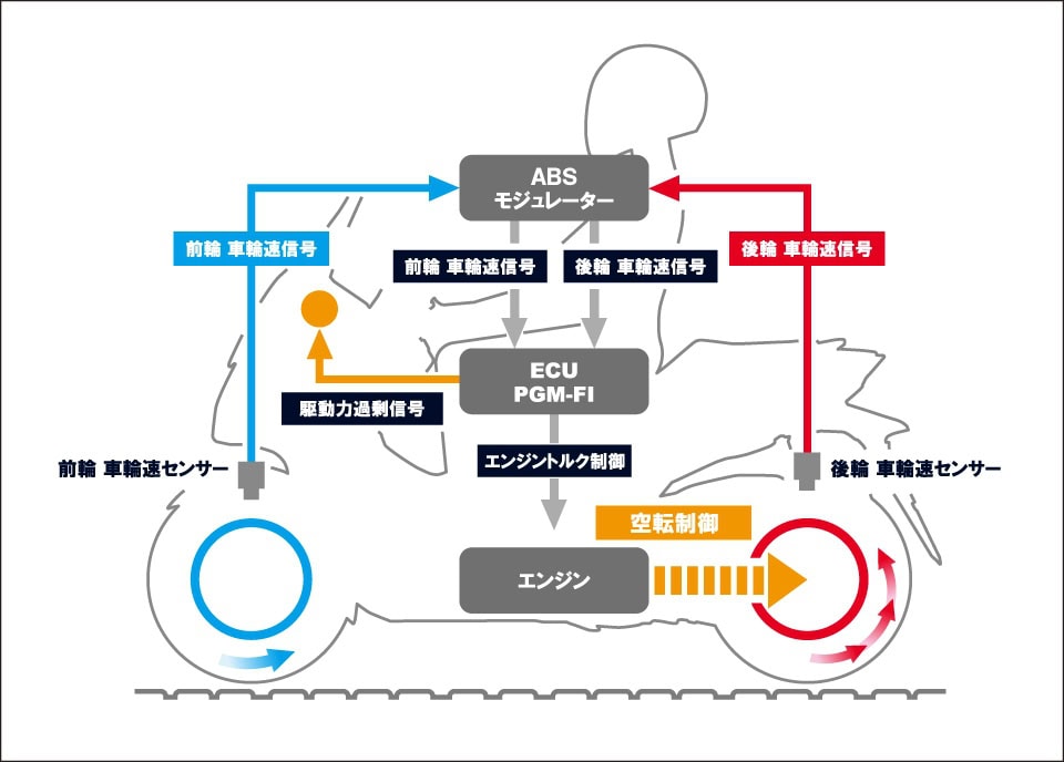 後輪への駆動力レベルを必要に応じて制御するHSTC（Honda セレクタブル トルク コントロール）も搭載し、加速時や滑りやすい路面での安心感に寄与する