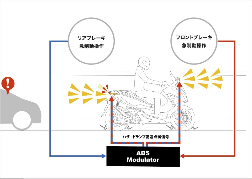 急ブレーキをした際にすばやく後続車への注意を促し、安全性に寄与するエマージェンシーストップシグナルも搭載