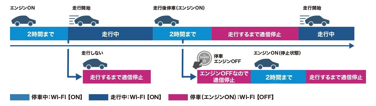 日本全国のドコモのLTEエリアを活用する「docomo in Car Connect」を活用