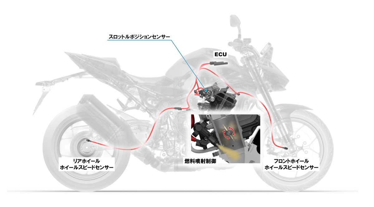 エンジン回転に応じてバルブの開度をECUで制御してパフォーマンスに貢献するマフラー内部の可変排気バルブやライダーの疲労を軽減させるアシスト＆スリッパークラッチを備え、さらに天候やシチュエーションに合わせて走りを変えることができる3つのライディングモードや加速時やスリップしやすい路面でもアクセルを開けた際の後輪のスリップを抑制して、安心感を与えるHSTCといった機能も搭載