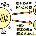 新NISAがヒットしたワケ