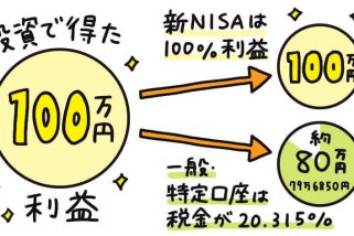 「金融分野で話題独占！」新NISAがヒットしたワケは？“おすすめのネット証券会社トップ3”“心得6カ条”をお金の専門家が徹底解説【2024MonoMaxヒットモノ大賞】