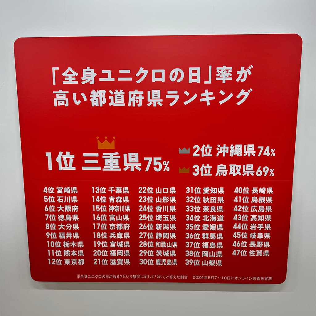 ”全身ユニクロの日”率が多い都道府県ランキング