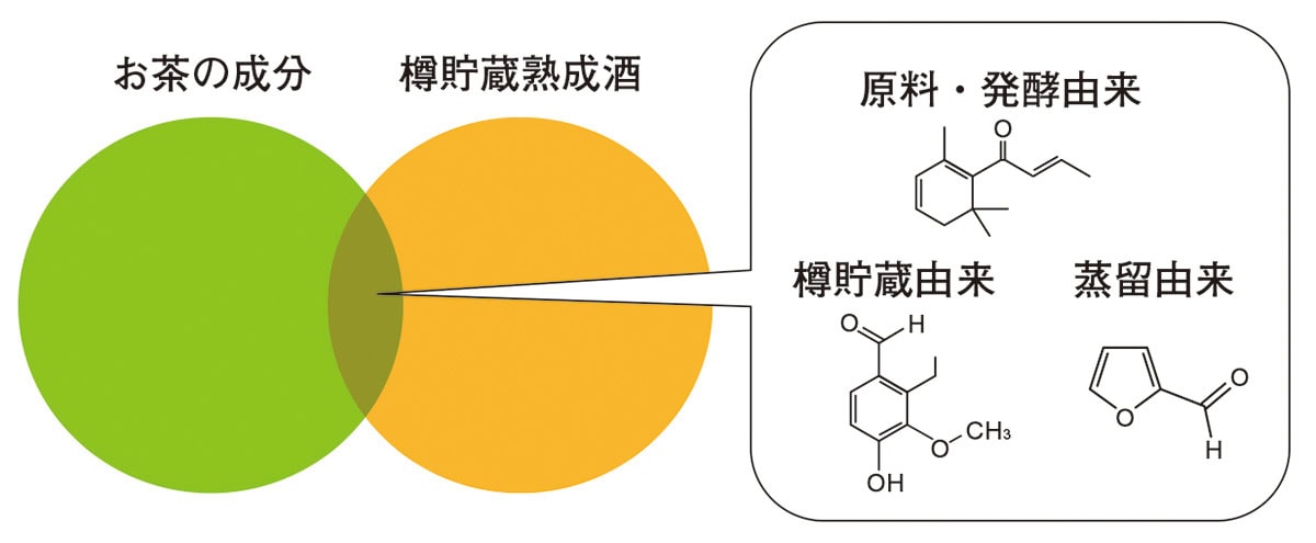 樽貯蔵熟成酒と緑茶は同じ香り成分を含んでいる