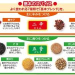 一般的な七味唐辛子の原料例