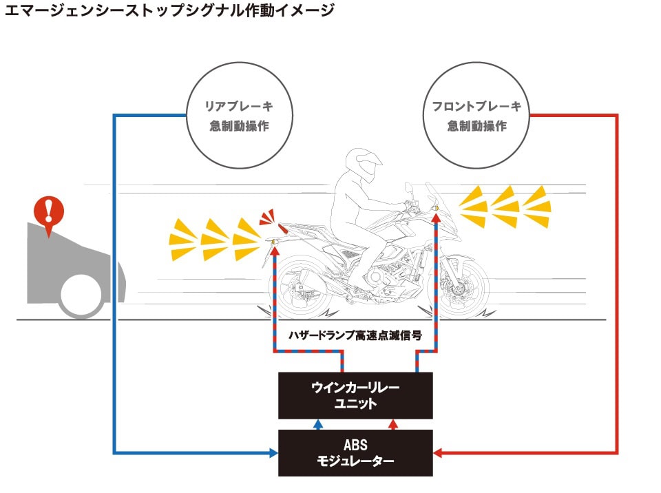 後続車に急ブレーキをいち早く伝えるエマージェンシーストップシグナルを装備