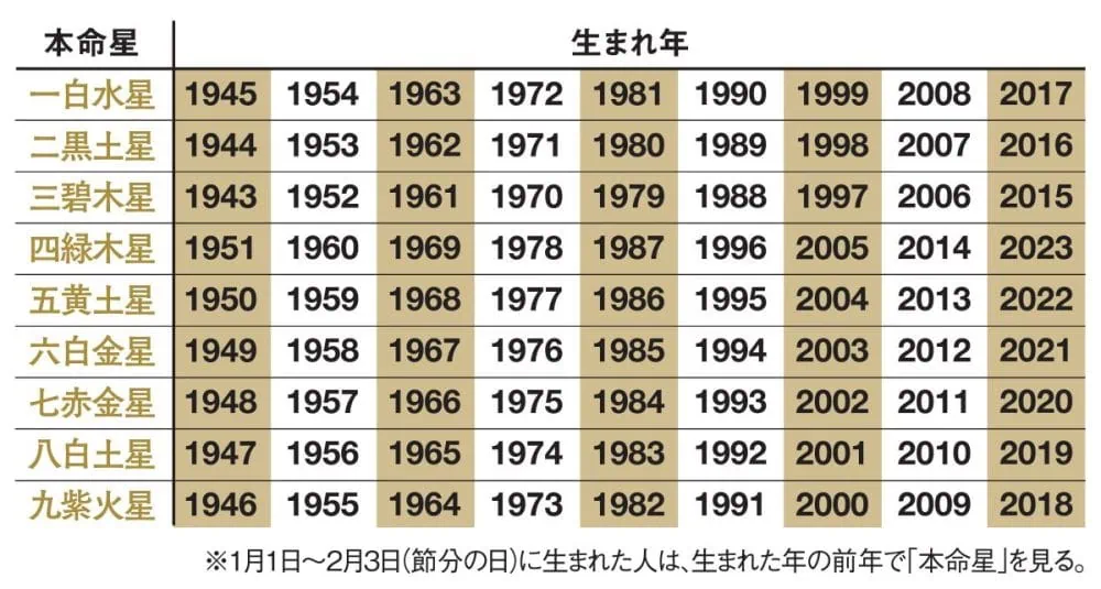 第1位　「2025年の開運のコツは…」琉球風水志シウマが伝授！あなたはどのタイプ？“九星気学に基づいたパーソナルな運勢”ベスト3を徹底解説