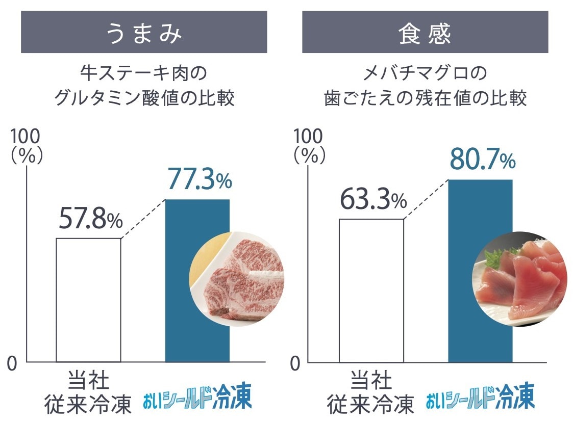 食品のうまみや食感を損なわず、長期間おいしさをキープ