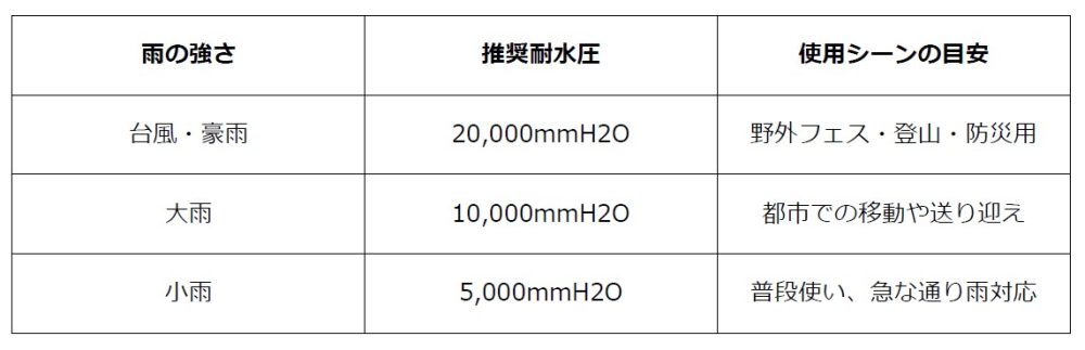 耐水圧の目安と使用シーン別の選び方