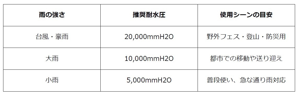 耐水圧の目安と使用シーン別の選び方