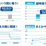 汗解消テクノロジー