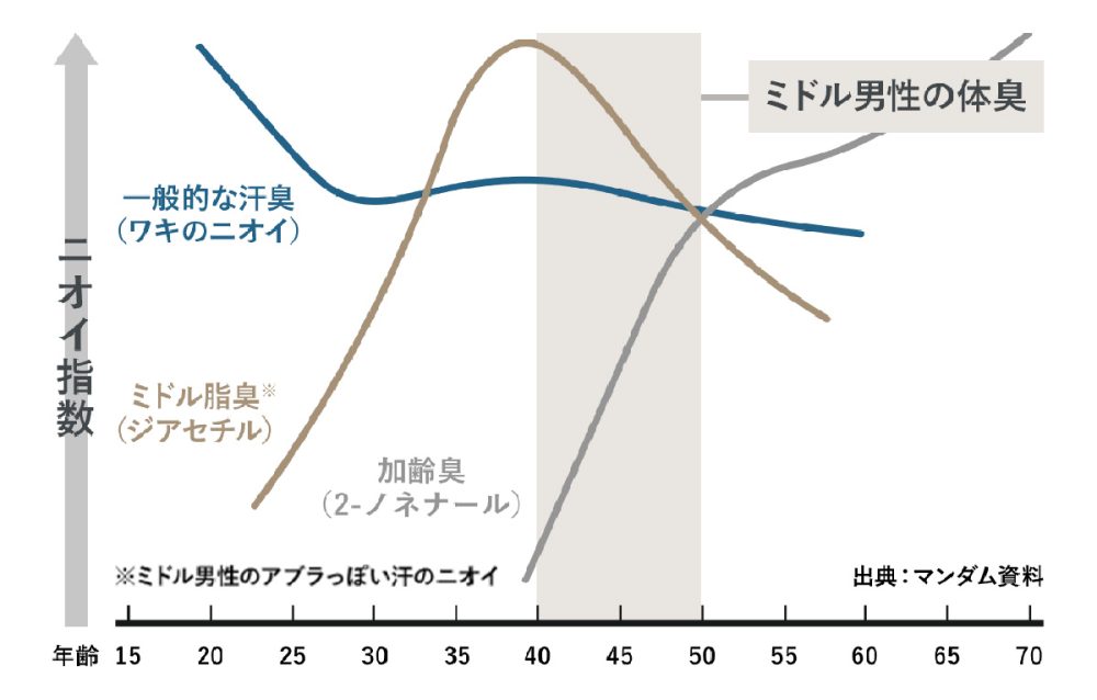 ニオイは、世代によって変化する