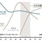 ニオイは、世代によって変化する