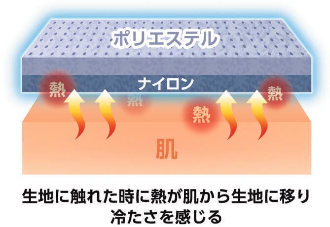 生地にキシリトール加工