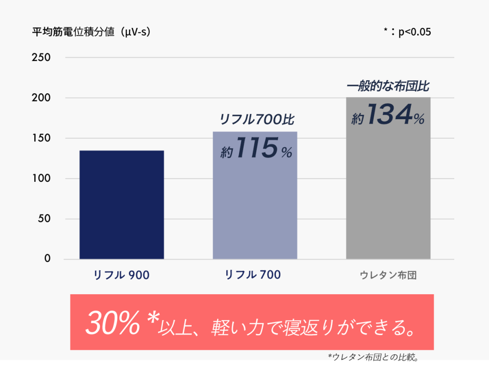 30％以上軽い力で寝返りが可能に