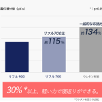 30％以上軽い力で寝返りが可能に